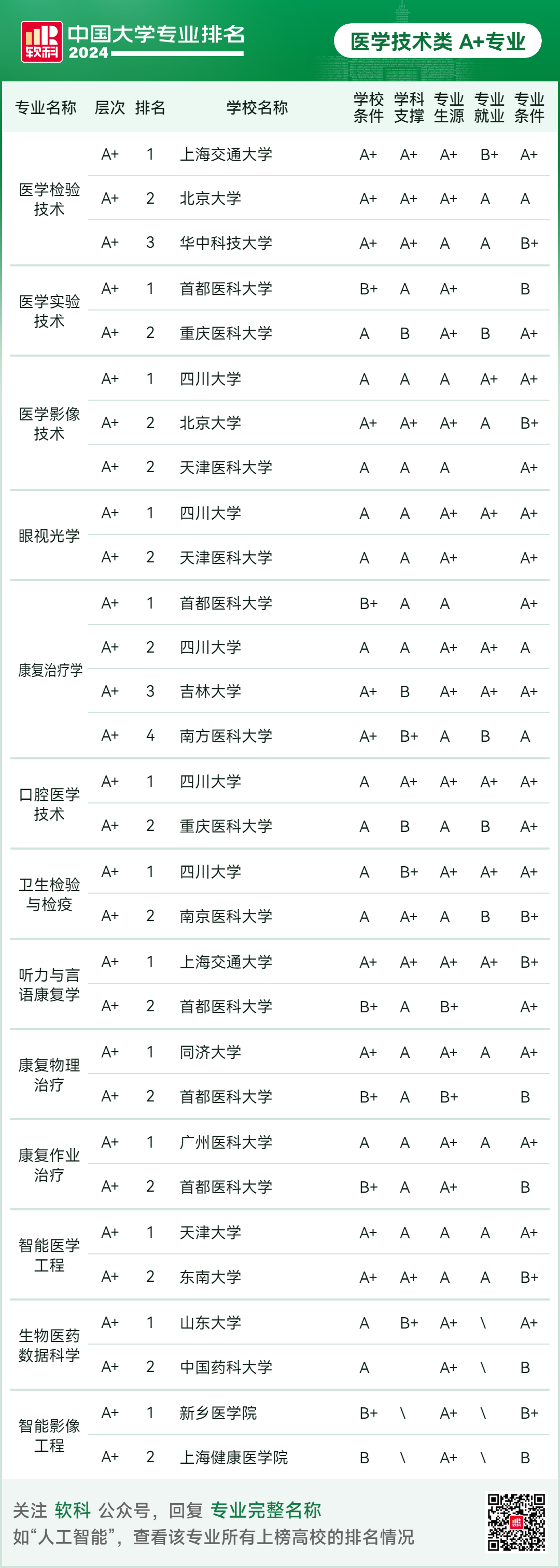 2024软科中国大学专业排名！A+级专业数北京最多  数据 排名 第100张